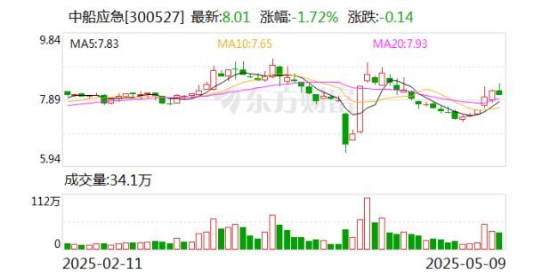 配資炒股優(yōu)質(zhì)平臺 中船應(yīng)急：為軍隊(duì)遂行作戰(zhàn)、政府保通救災(zāi)、企業(yè)工程施工提供產(chǎn)品、服務(wù)和解決方案